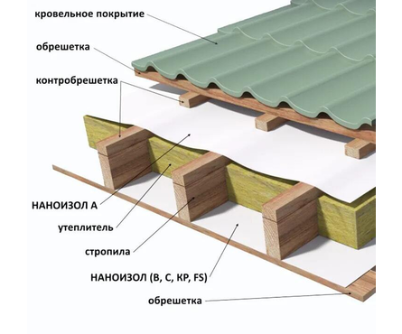 Пленка Наноизол C паро-гидроизоляционная (35 м²/рулон) Фотография_3