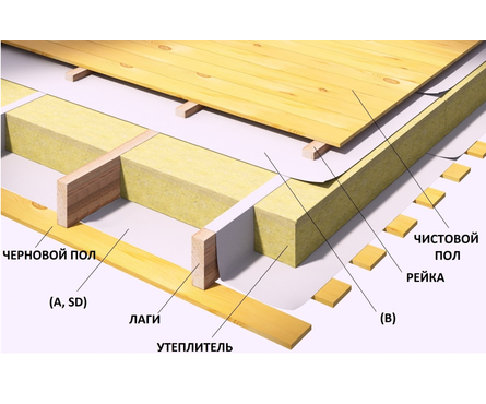 Пленка Наноизол B пароизоляция (70 м²/рулон) Фотография_3