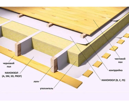 Пленка Наноизол C паро-гидроизоляционная (35 м²/рулон) Фотография_2