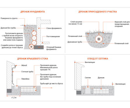 Гольфстрим 69 дренажная система 3 м (120 г/м²; диаметр наружный 300 мм, диаметр внутренний 110 мм; ПСБ-35) Фотография_9